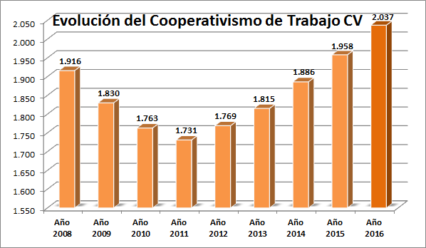 Las cooperativas de trabajo valencianas crecen un 4% y crean 649 empleos en el ltimo ao
