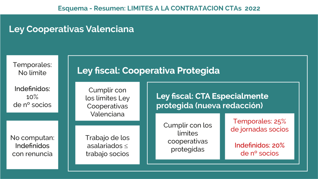 Ley Cooperativas Valenciana