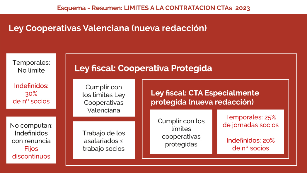 Ley Cooperativas Valenciana nueva redaccin