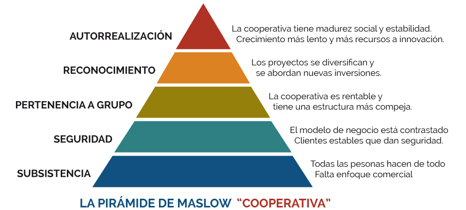Pirámide de Maslow cooperativa